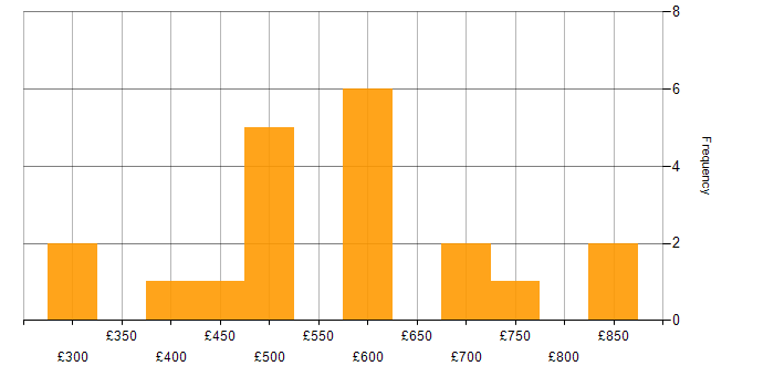 Daily rate histogram for Octopus Deploy in England