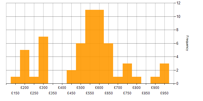 Daily rate histogram for Okta in England