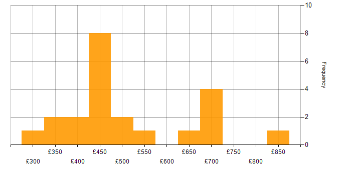Daily rate histogram for OLAP in England