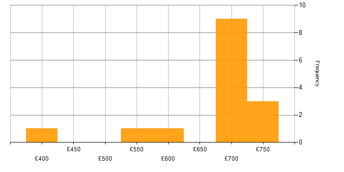 Daily rate histogram for Ontologies in England