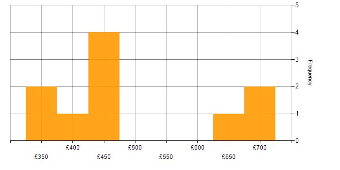 Daily rate histogram for OOA/OOD in England