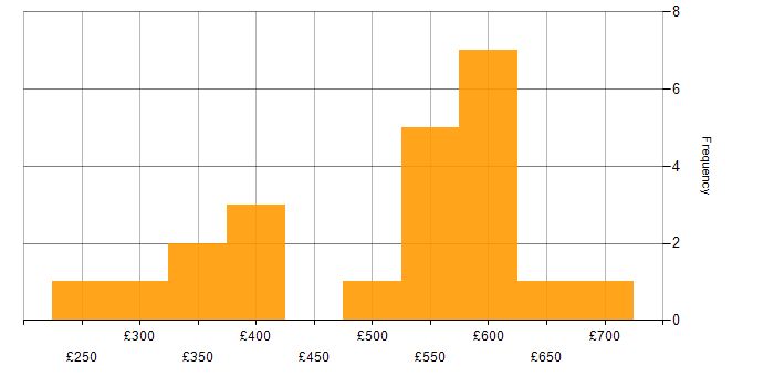 Daily rate histogram for OpenAI in England