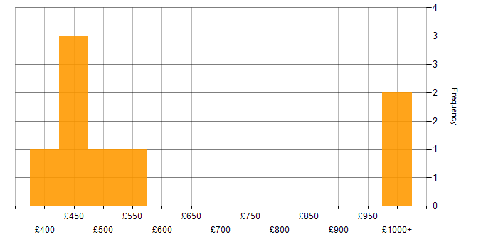 Daily rate histogram for OpenText VIM for SAP in England