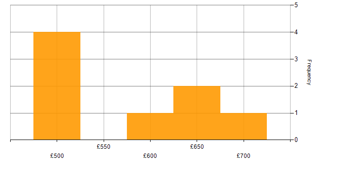 Daily rate histogram for OPNET in England