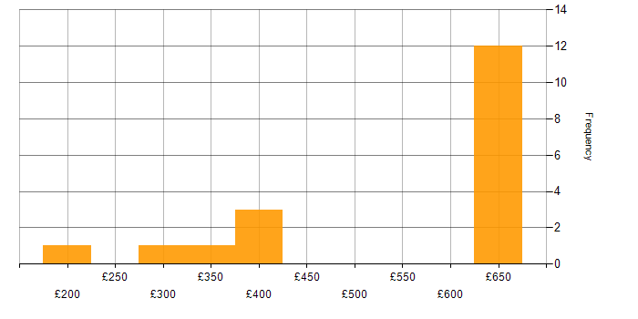 Daily rate histogram for Oracle Database 11g in England