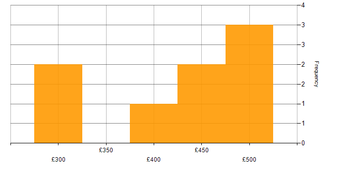 Daily rate histogram for Oracle Cash Management in England