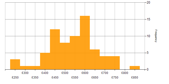 Daily rate histogram for Oracle Consultant in England