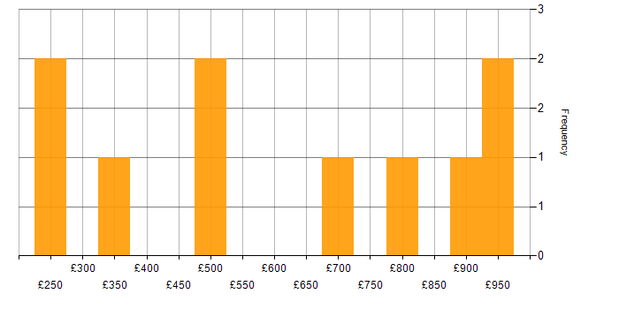 Daily rate histogram for Oracle ERP in England