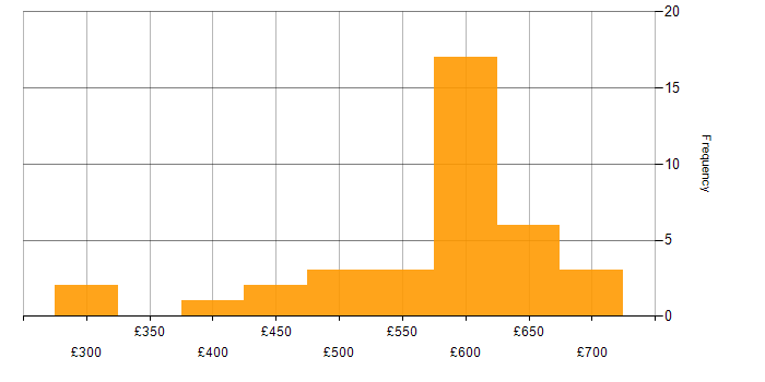 Daily rate histogram for Oracle Functional Consultant in England
