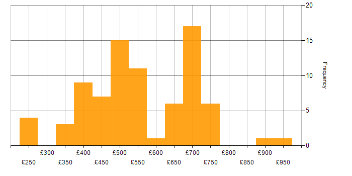 Daily rate histogram for Oracle Fusion in England
