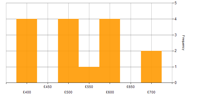 Daily rate histogram for Oracle General Ledger in England
