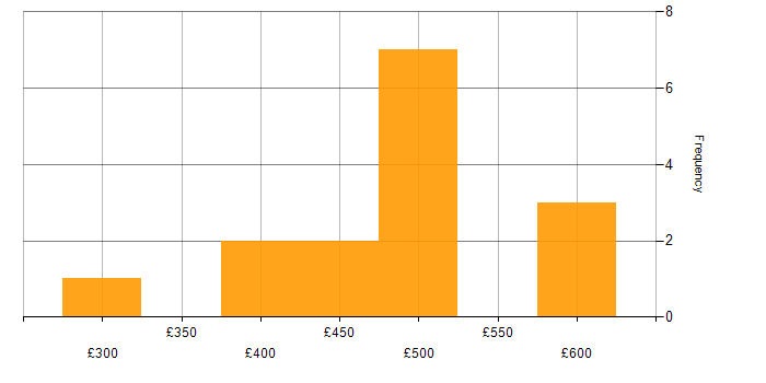 Daily rate histogram for Oracle Receivables in England