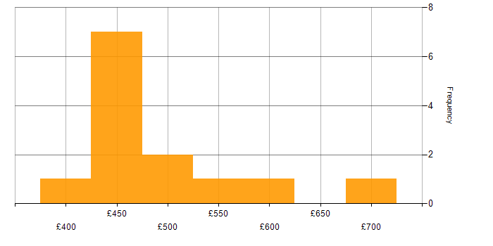 Daily rate histogram for Oracle SOA Suite in England