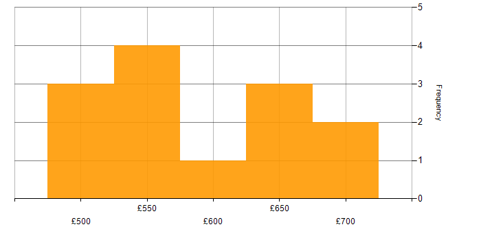 Daily rate histogram for Oracle Solutions Architect in England