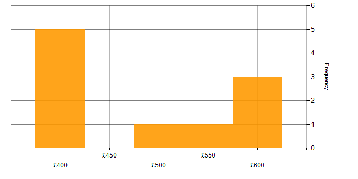 Daily rate histogram for Oracle Specialist in England