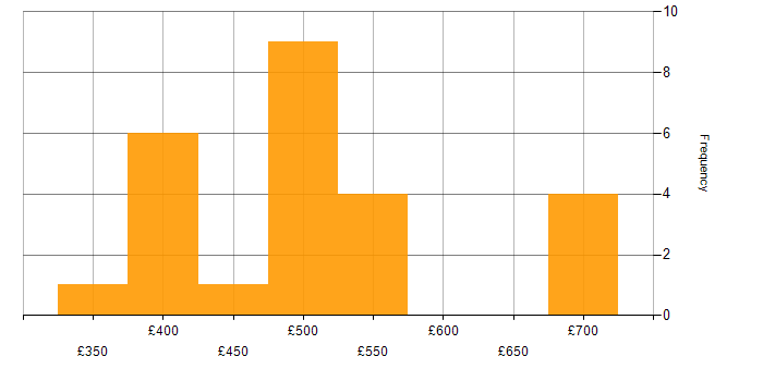 Daily rate histogram for Oracle Workflow in England