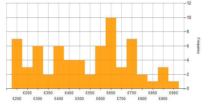 Daily rate histogram for Order Management in England