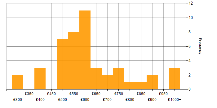 Daily rate histogram for Order to Cash in England