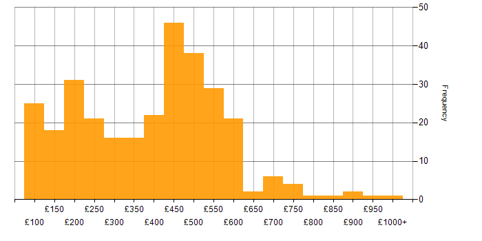 Daily rate histogram for Organisational Skills in England