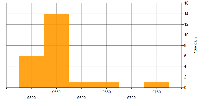 Daily rate histogram for OSINT in England