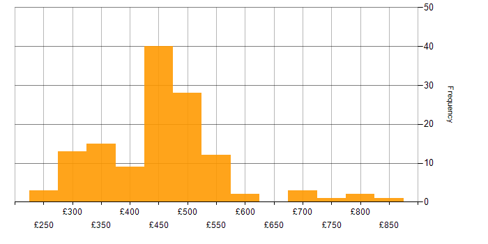 Daily rate histogram for OSPF in England