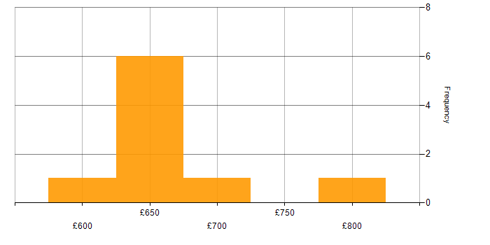Daily rate histogram for OTC Derivatives in England