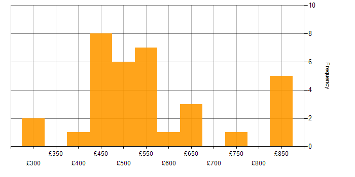 Daily rate histogram for Packer in England
