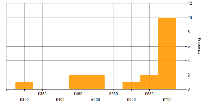 Daily rate histogram for Payments Analyst in England