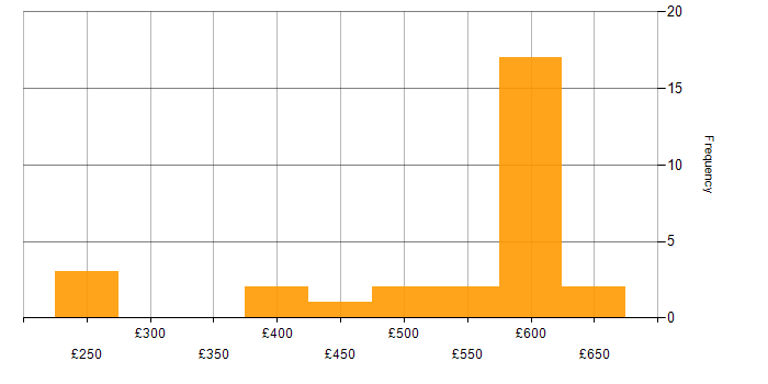 Daily rate histogram for Payroll Consultant in England