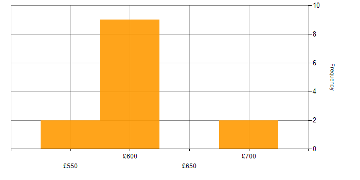 Daily rate histogram for Pega Developer in England