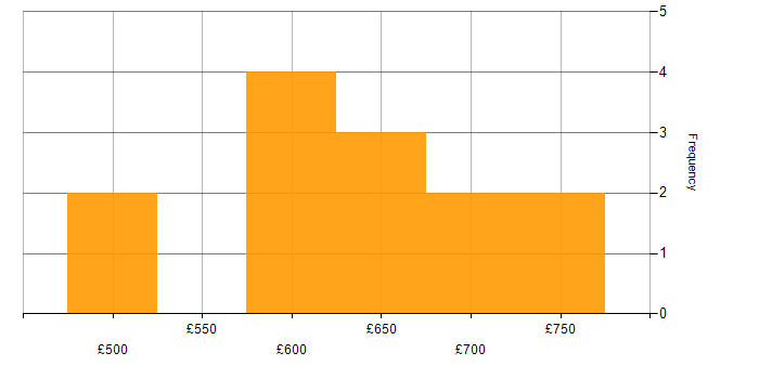Daily rate histogram for Penetration Tester in England