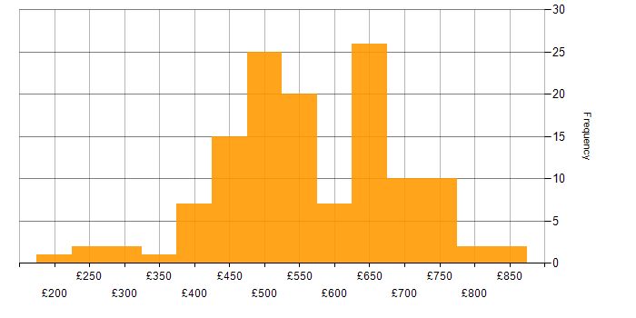 Daily rate histogram for Penetration Testing in England