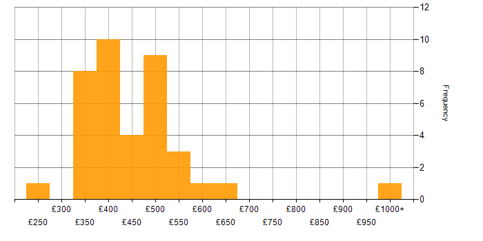 Daily rate histogram for Performance Analysis in England