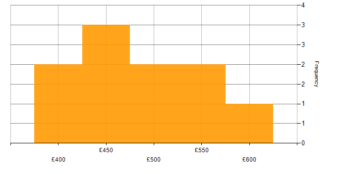 Daily rate histogram for Performance Engineering in England