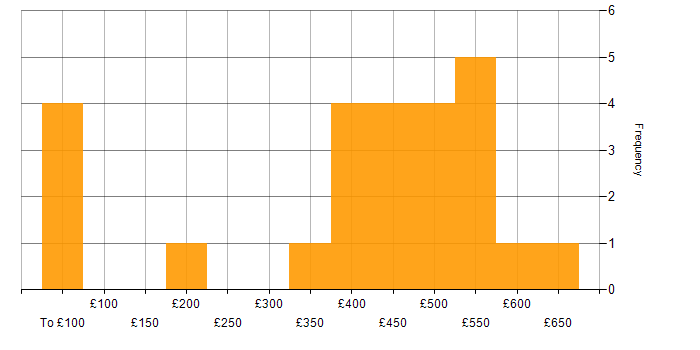 Daily rate histogram for Performance Measurement in England