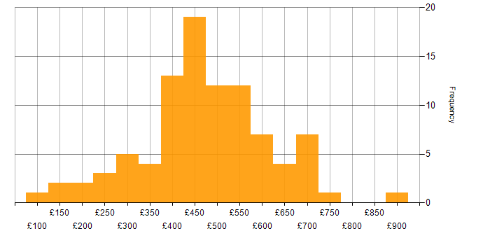 Daily rate histogram for Performance Metrics in England