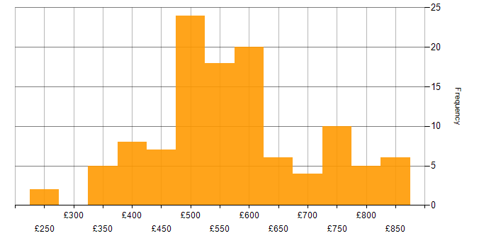 Daily rate histogram for Performance Optimisation in England