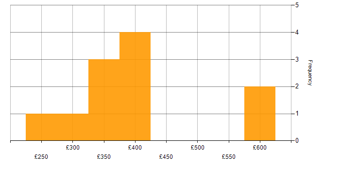 Daily rate histogram for Photography in England