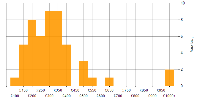 Daily rate histogram for Photoshop in England