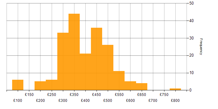 Daily rate histogram for PHP in England