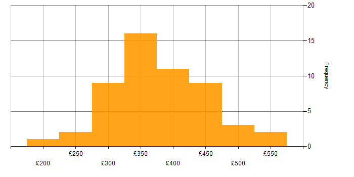 Daily rate histogram for PHP Developer in England