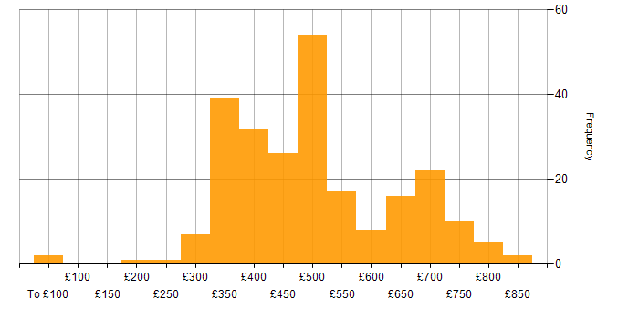 Daily rate histogram for PL/SQL in England