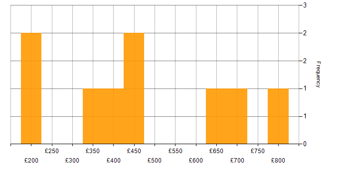Daily rate histogram for Planview in England