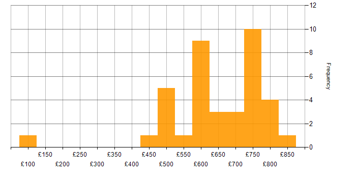 Daily rate histogram for Platform Architect in England