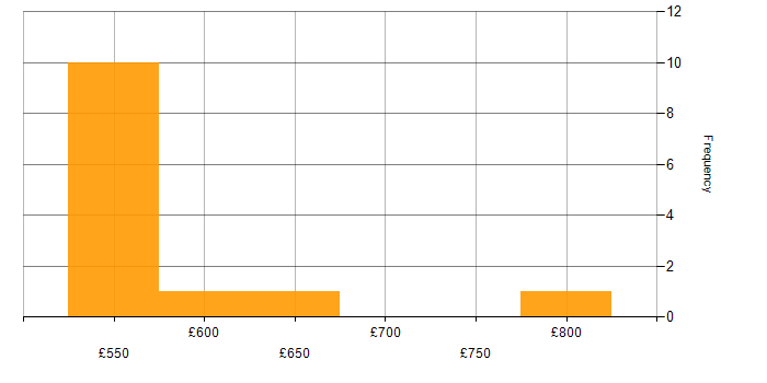 Daily rate histogram for Platform Manager in England