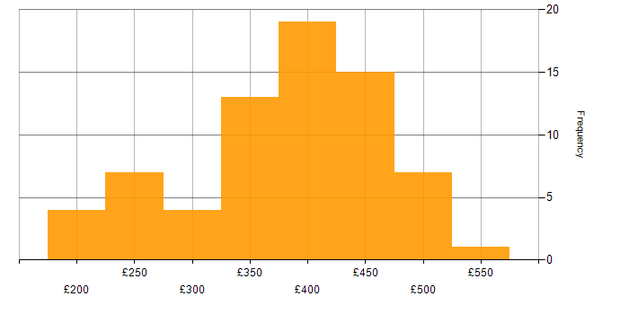 Daily rate histogram for PMO Analyst in England