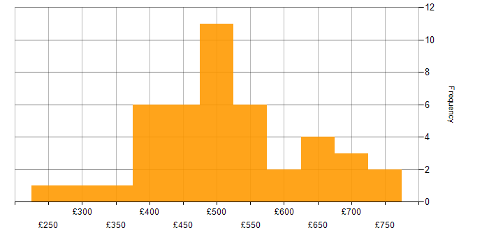 Daily rate histogram for PMO Manager in England