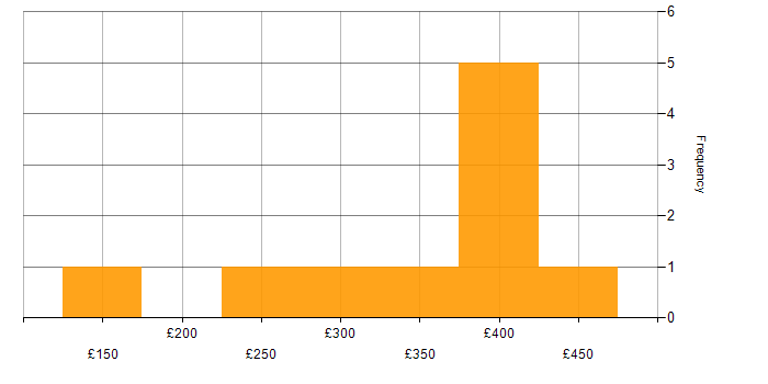 Daily rate histogram for PMO Officer in England