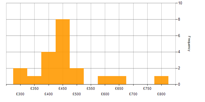 Daily rate histogram for Portfolio Analyst in England