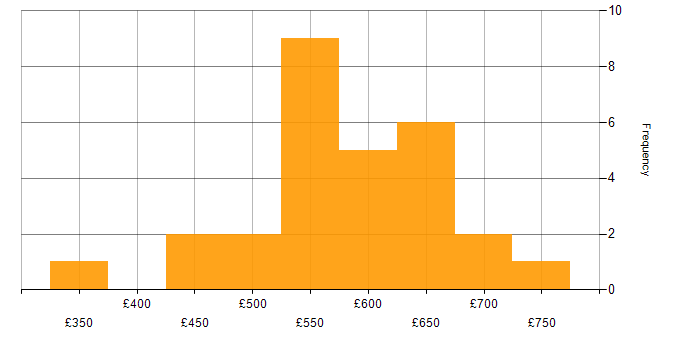Daily rate histogram for Portfolio Manager in England
